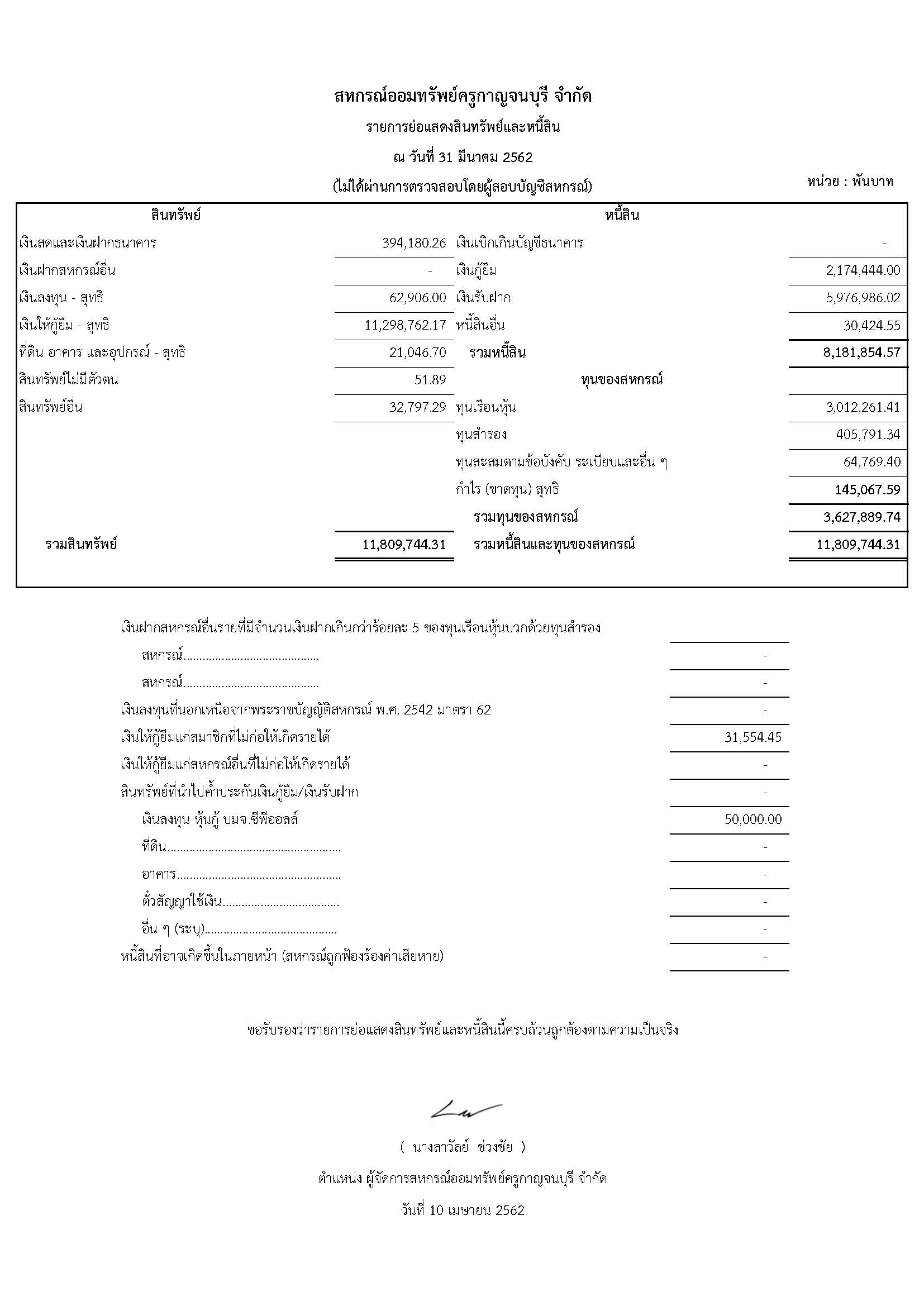 รายการย่อแสดงสินทรัพย์และหนี้สิน ณ วันที่ 31 มีนาคม 2562 (ไม่ได้ผ่านการตรวจสอบโดยผู้สอบบัญชีสหกรณ์)
