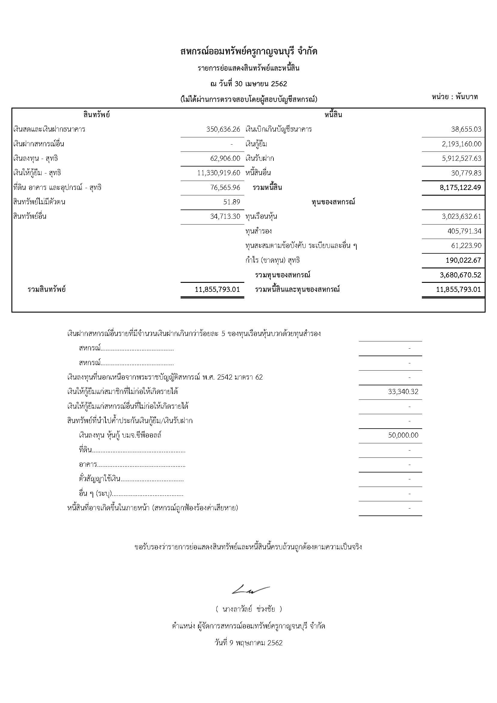 รายการย่อแสดงสินทรัพย์และหนี้สิน ณ วันที่ 30 เมษายน 2562 (ไม่ได้ผ่านการตรวจสอบโดยผู้สอบบัญชีสหกรณ์)