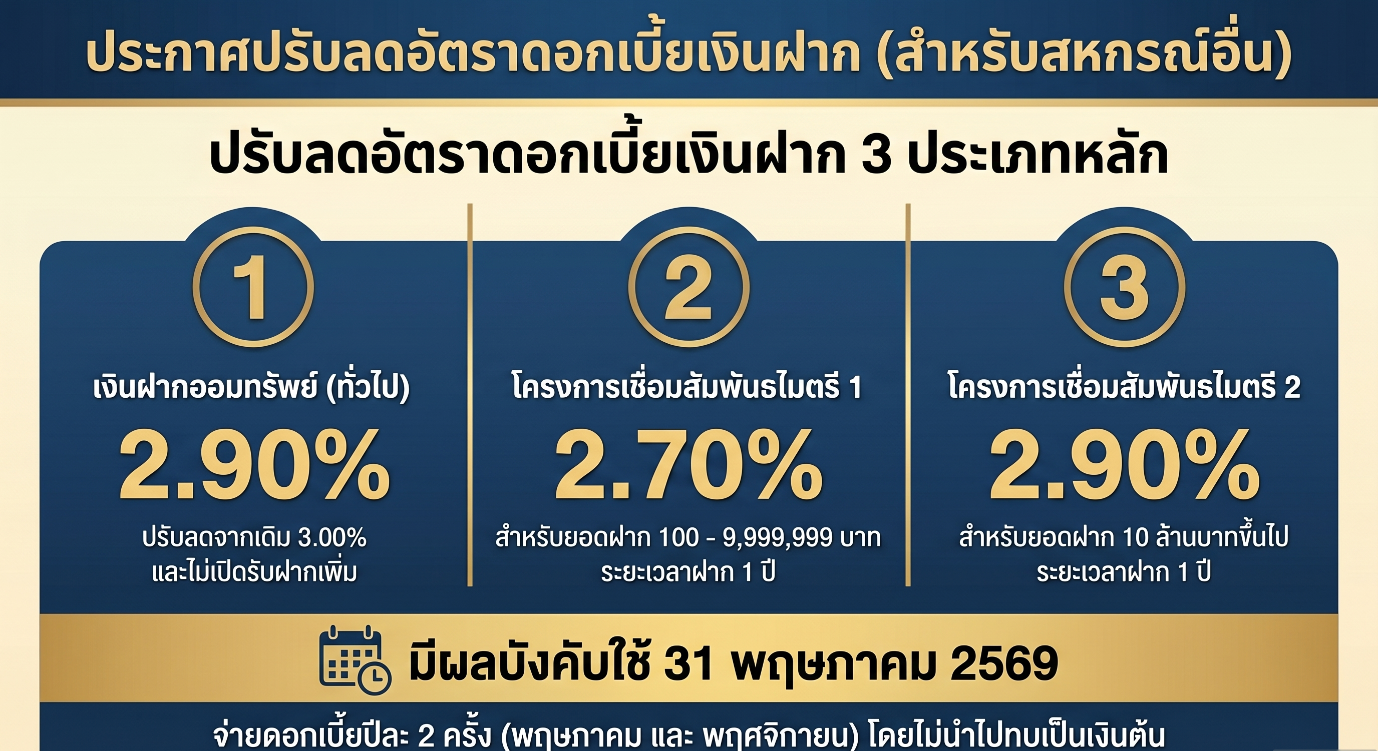 ประกาศอัตราดอกเบี้ยเงินรับฝากสหกรณ์อื่น